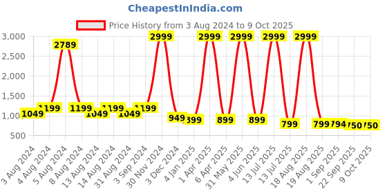 myntra.com CHINRAAG Textured Suede Ethnic Block Pumps with Buckles chinraag Price History Graph from 3 Aug 2024 to 9 Oct 2025