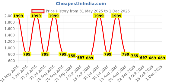 myntra.com CHINRAAG Wedge Sandals chinraag Price History Graph from 31 May 2025 to 30 Nov 2025