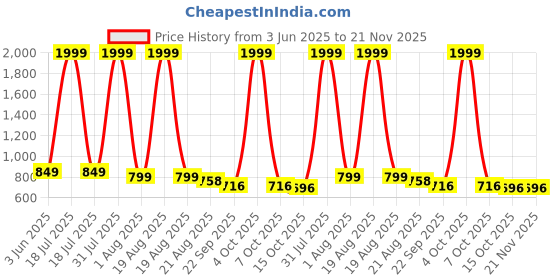 myntra.com CHINRAAG Wedge Sandals chinraag Price History Graph from 3 Jun 2025 to 21 Nov 2025