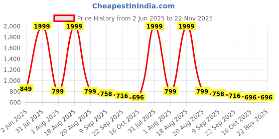 myntra.com CHINRAAG Wedge Sandals chinraag Price History Graph from 2 Jun 2025 to 22 Nov 2025