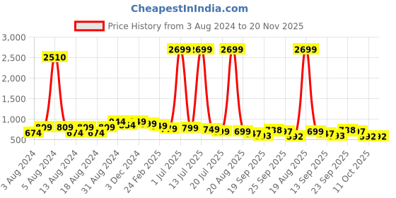 myntra.com CHINRAAG Wedge Sandals with Bows chinraag Price History Graph from 3 Aug 2024 to 19 Nov 2025