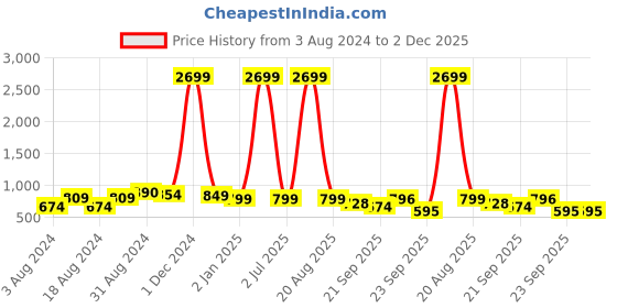 myntra.com CHINRAAG Women Leather Block Heels Mules With Buckles chinraag Price History Graph from 3 Aug 2024 to 2 Dec 2025
