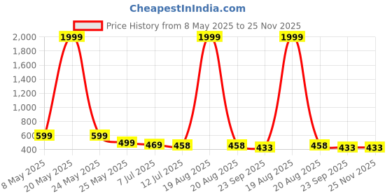 myntra.com CHINRAAG Women Open Toe Flats with Bows chinraag Price History Graph from 8 May 2025 to 24 Nov 2025