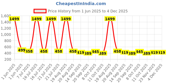 myntra.com CHINRAAG Women Open Toe Flats with Bows chinraag Price History Graph from 1 Jun 2025 to 4 Dec 2025