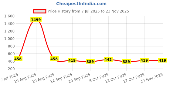 myntra.com CHINRAAG Women Open Toe Flats with Bows chinraag Price History Graph from 7 Jul 2025 to 23 Nov 2025
