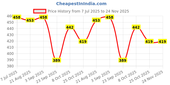 myntra.com CHINRAAG Women Open Toe Flats with Bows chinraag Price History Graph from 7 Jul 2025 to 24 Nov 2025