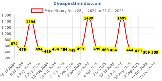 myntra.com CHINRAAG Women Open Toe Flats with Buckles chinraag Price History Graph from 28 Jul 2024 to 23 Oct 2025