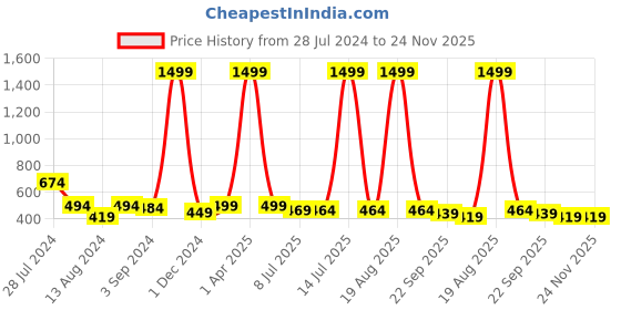 myntra.com CHINRAAG Women Open Toe Flats with Buckles chinraag Price History Graph from 28 Jul 2024 to 24 Nov 2025