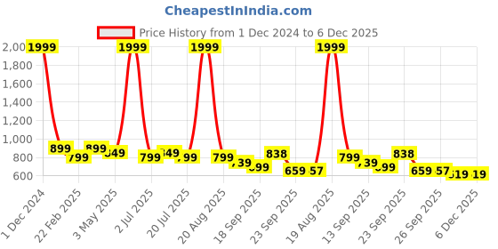 myntra.com CHINRAAG Women Pointed Toe Open Back Mules chinraag Price History Graph from 1 Dec 2024 to 5 Dec 2025