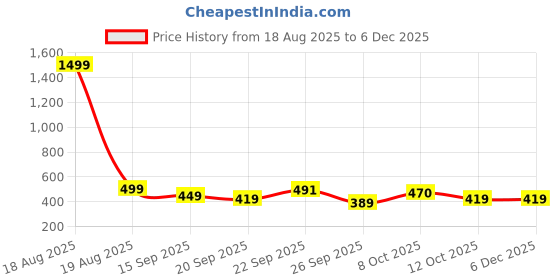 myntra.com CHINRAAG Women Slip-On Open Toe Flats chinraag Price History Graph from 18 Aug 2025 to 5 Dec 2025