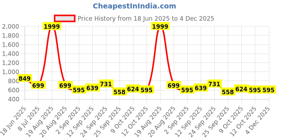 myntra.com CHINRAAG Women Solid High-Top Open Toe Platform Regular Sandals chinraag Price History Graph from 18 Jun 2025 to 3 Dec 2025