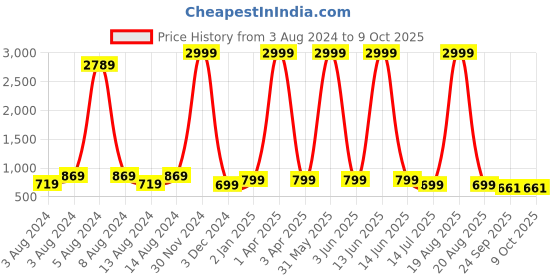 myntra.com CHINRAAG Women Textured Block Mules with Bows chinraag Price History Graph from 3 Aug 2024 to 9 Oct 2025