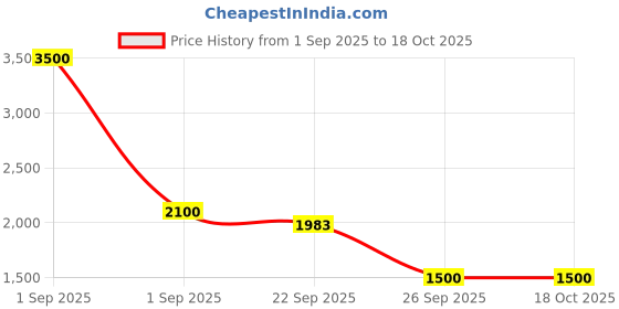 myntra.com CHIQUE Spread Collar Crop Hydra Jacket chique Price History Graph from 1 Sep 2025 to 17 Oct 2025