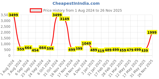 myntra.com CHIRAAI Ethnic Top chiraai Price History Graph from 1 Aug 2024 to 26 Nov 2025