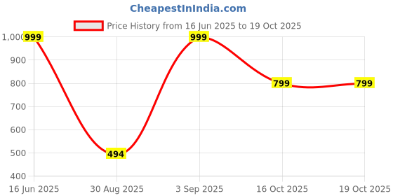 myntra.com CHIRAAI Ethnic Top chiraai Price History Graph from 16 Jun 2025 to 17 Oct 2025