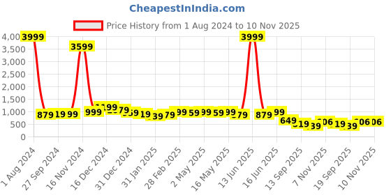 myntra.com CHIRAAI Geometric Woven Design Mandarin Collar Straight Kurta with Palazzos chiraai Price History Graph from 1 Aug 2024 to 10 Nov 2025