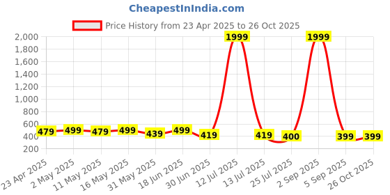 myntra.com CHIRAAI Print Cotton Top chiraai Price History Graph from 23 Apr 2025 to 26 Oct 2025