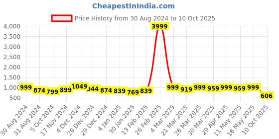 myntra.com CHIRAAI Round Neck A-Line Kurta with Palazzos chiraai Price History Graph from 30 Aug 2024 to 10 Oct 2025