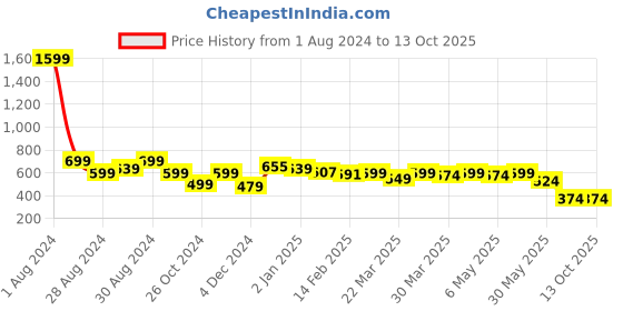 myntra.com CHIRAAI Slit Sleeve Ethnic Linen Styled Back Top chiraai Price History Graph from 1 Aug 2024 to 13 Oct 2025