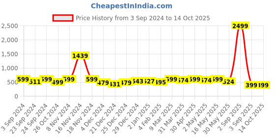 myntra.com CHIRAAI Top chiraai Price History Graph from 3 Sep 2024 to 13 Oct 2025