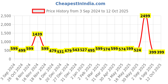 myntra.com CHIRAAI Top chiraai Price History Graph from 3 Sep 2024 to 12 Oct 2025