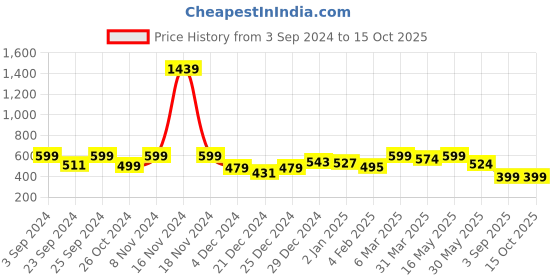 myntra.com CHIRAAI Top chiraai Price History Graph from 3 Sep 2024 to 15 Oct 2025