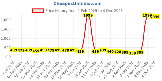 myntra.com CHIRAAI V-Neck Printed Top chiraai Price History Graph from 1 Feb 2025 to 3 Dec 2025