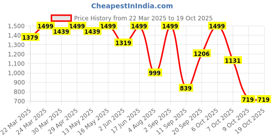 myntra.com CHIRAAI Women Floral Regular Pure Cotton Kurta with Palazzos & With Dupatta chiraai Price History Graph from 22 Mar 2025 to 17 Oct 2025