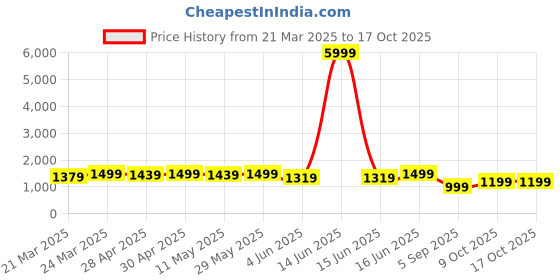 myntra.com CHIRAAI Women Regular Pure Cotton Kurta with Palazzos & With Dupatta chiraai Price History Graph from 21 Mar 2025 to 16 Oct 2025