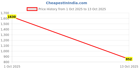 myntra.com CHIRASVI Men Blue Polyester Straight Kurtas chirasvi Price History Graph from 1 Oct 2025 to 4 Oct 2025