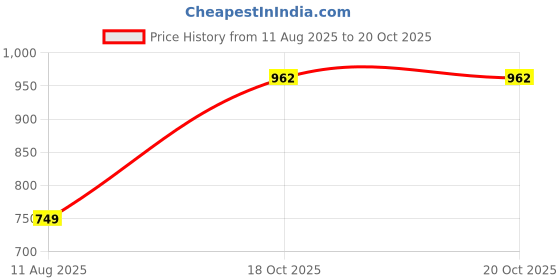myntra.com CHIRASVI Men Cotton Solid Straight Kurta chirasvi Price History Graph from 11 Aug 2025 to 20 Oct 2025