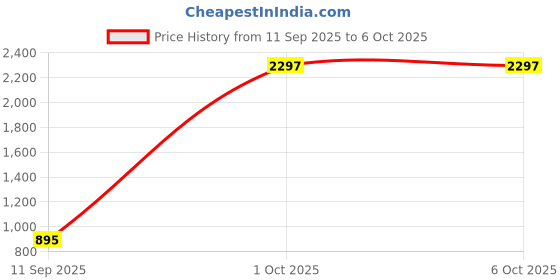 myntra.com CHIRASVI Men Embroidered Mirror Work Kurta chirasvi Price History Graph from 11 Sep 2025 to 4 Oct 2025