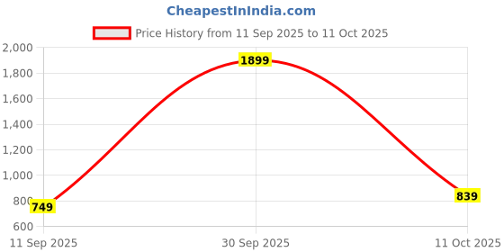 myntra.com CHIRASVI Men Embroidered Mirror Work Kurta chirasvi Price History Graph from 11 Sep 2025 to 11 Oct 2025