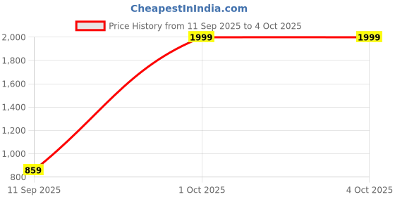 myntra.com CHIRASVI Men Embroidered Mirror Work Straight Kurta chirasvi Price History Graph from 11 Sep 2025 to 4 Oct 2025