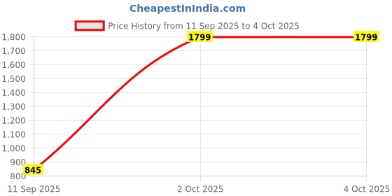 myntra.com CHIRASVI Men Embroidered Self Design Straight Kurta chirasvi Price History Graph from 11 Sep 2025 to 4 Oct 2025