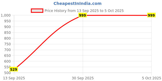 myntra.com CHIRASVI Men Embroidered Straight Kurta chirasvi Price History Graph from 13 Sep 2025 to 4 Oct 2025
