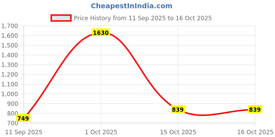 myntra.com CHIRASVI Men Grey Polyester Embroidered Mirror Work Kurta chirasvi Price History Graph from 11 Sep 2025 to 16 Oct 2025