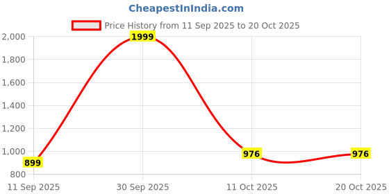 myntra.com CHIRASVI Men Grey Viscose Rayon Straight Kurtas chirasvi Price History Graph from 11 Sep 2025 to 17 Oct 2025