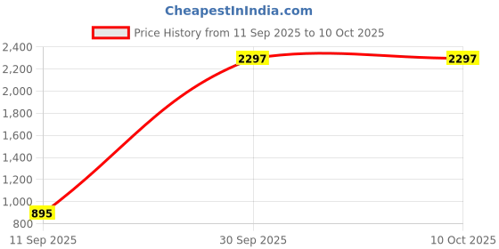 myntra.com CHIRASVI Men Maroon Viscose Rayon Straight Kurtas chirasvi Price History Graph from 11 Sep 2025 to 4 Oct 2025