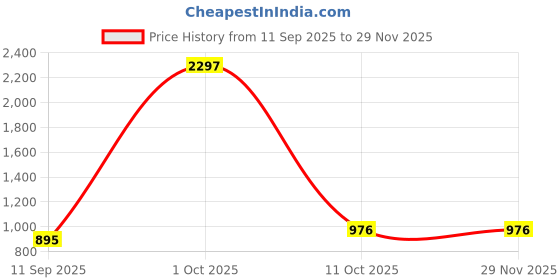 myntra.com CHIRASVI Men Pink Viscose Rayon Straight Kurtas chirasvi Price History Graph from 11 Sep 2025 to 28 Nov 2025