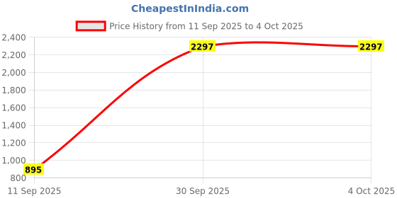 myntra.com CHIRASVI Men White Polyester Straight Kurtas chirasvi Price History Graph from 11 Sep 2025 to 4 Oct 2025