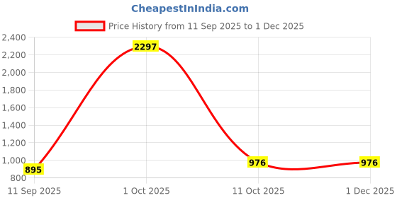 myntra.com CHIRASVI Men White Polyester Straight Kurtas chirasvi Price History Graph from 11 Sep 2025 to 30 Nov 2025
