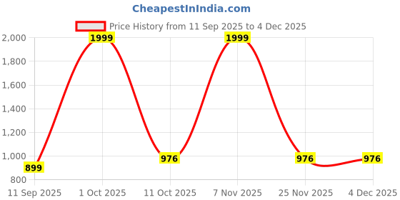 myntra.com CHIRASVI Men Yellow Silk Straight Kurtas chirasvi Price History Graph from 11 Sep 2025 to 2 Dec 2025
