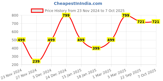 myntra.com Chitaaksh 2 In 1 Keratin Shampoo & Conditioner- 250ml chitaaksh Price History Graph from 23 Nov 2024 to 6 Oct 2025