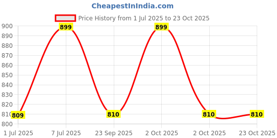 myntra.com groovy Chitaaksh A Zesty Twist For Vibrant Tresses Hair Fall Repair Shampoo With Ginger - 250 ml groovy Price History Graph from 1 Jul 2025 to 23 Oct 2025