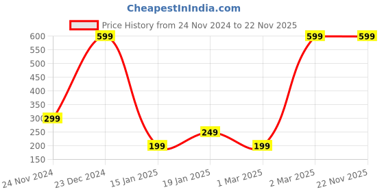 myntra.com Chitaaksh Beard Growth Oil Enriched With Argan Oil - 30 ml chitaaksh Price History Graph from 24 Nov 2024 to 22 Nov 2025