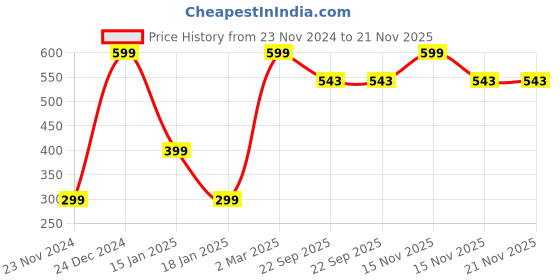 myntra.com Chitaaksh Bhringraj Repairing & Strengthening Shampoo- 200ml chitaaksh Price History Graph from 23 Nov 2024 to 20 Nov 2025