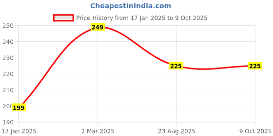 myntra.com Chitaaksh Cucumber Gel For Face Skin With Cucumber Extract- 100ml chitaaksh Price History Graph from 17 Jan 2025 to 8 Oct 2025