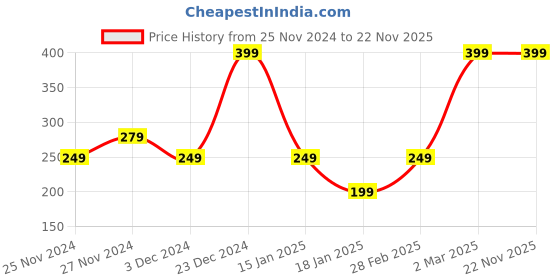 myntra.com Chitaaksh Kesar Brightening Facewash-100 ml chitaaksh Price History Graph from 25 Nov 2024 to 22 Nov 2025