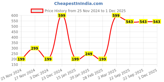 myntra.com Chitaaksh Moroccan Argan Hair Oil With Avocado & Coconut Oil 100 ml chitaaksh Price History Graph from 25 Nov 2024 to 1 Dec 2025